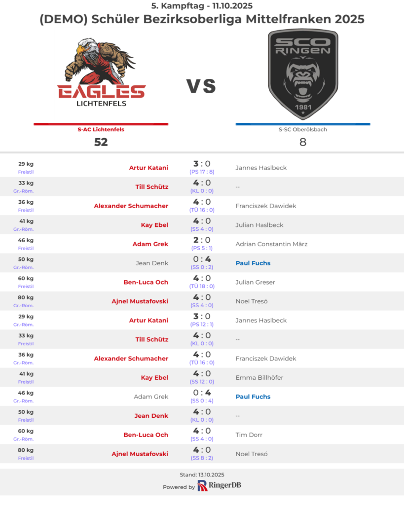 Jungadler weiterhin auf dem Höhenflug