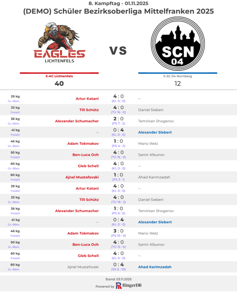 Souveräner Heimsieg über SC 04 Nürnberg J