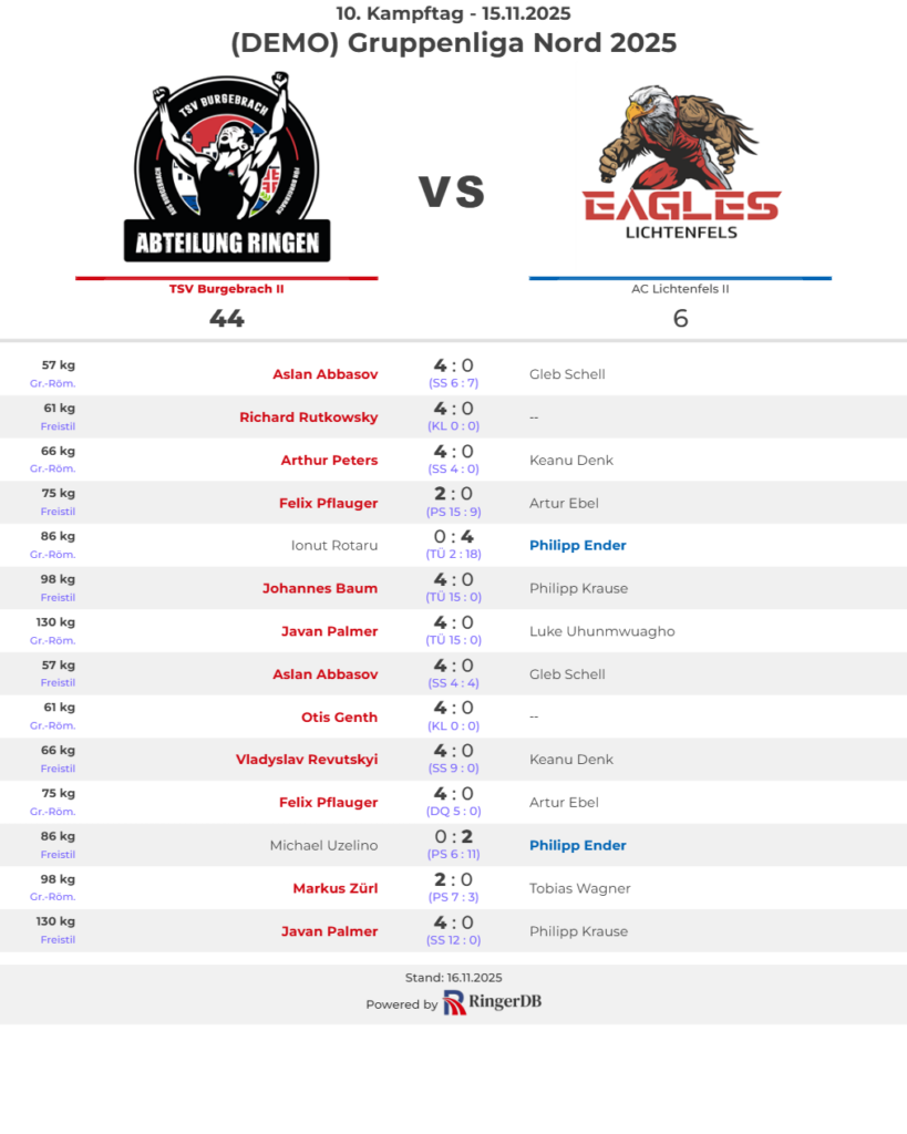 Deutliche Niederlage beim Gruppenliga-Meister