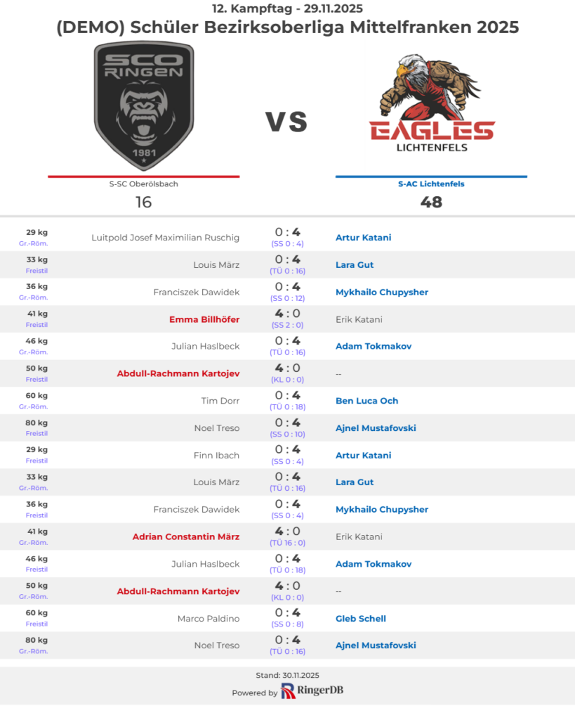 Eagles Nachwuchs souverän in Oberölsbach