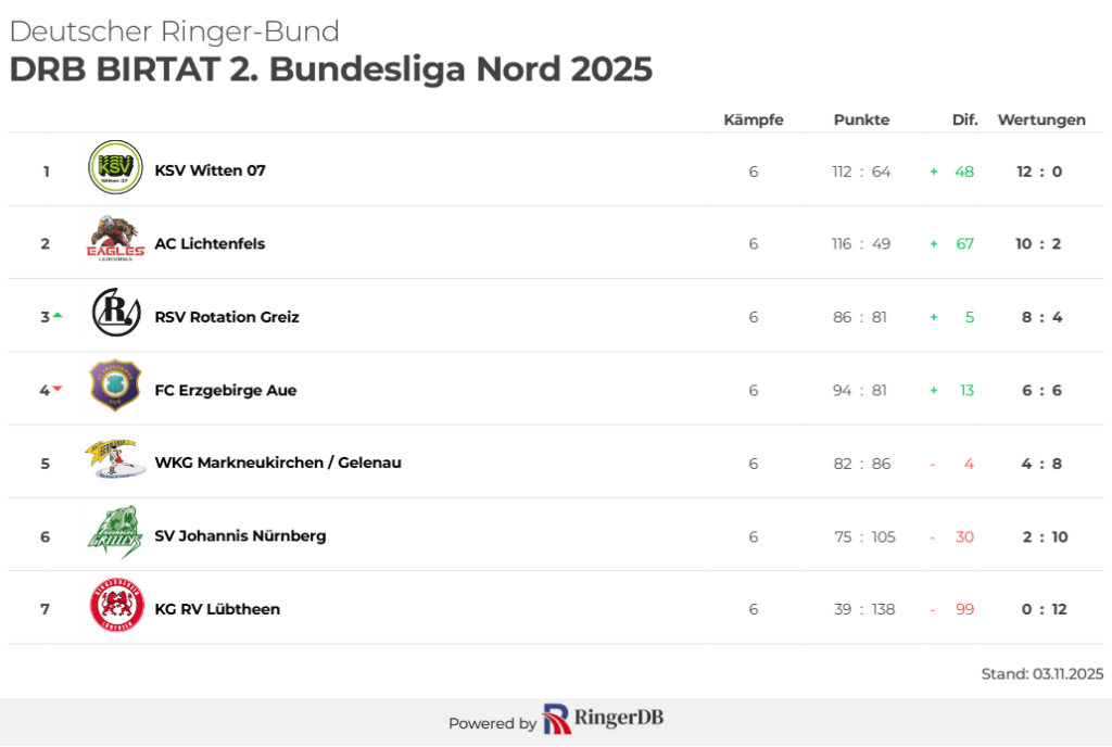 DRB BIRTAT 2. Bundesliga Nord 2025