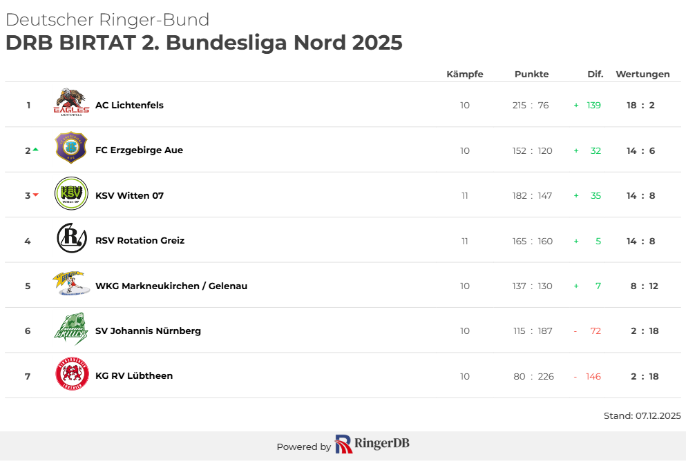 DRB BIRTAT 2. Bundesliga Nord 2025 (6)