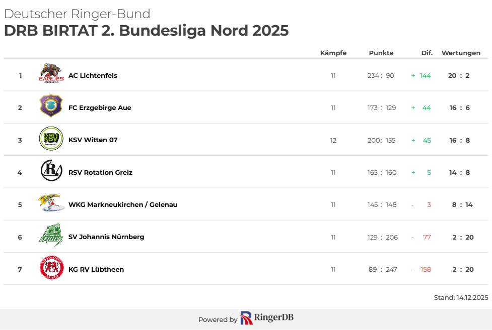 DRB BIRTAT 2. Bundesliga Nord 2025 (7)
